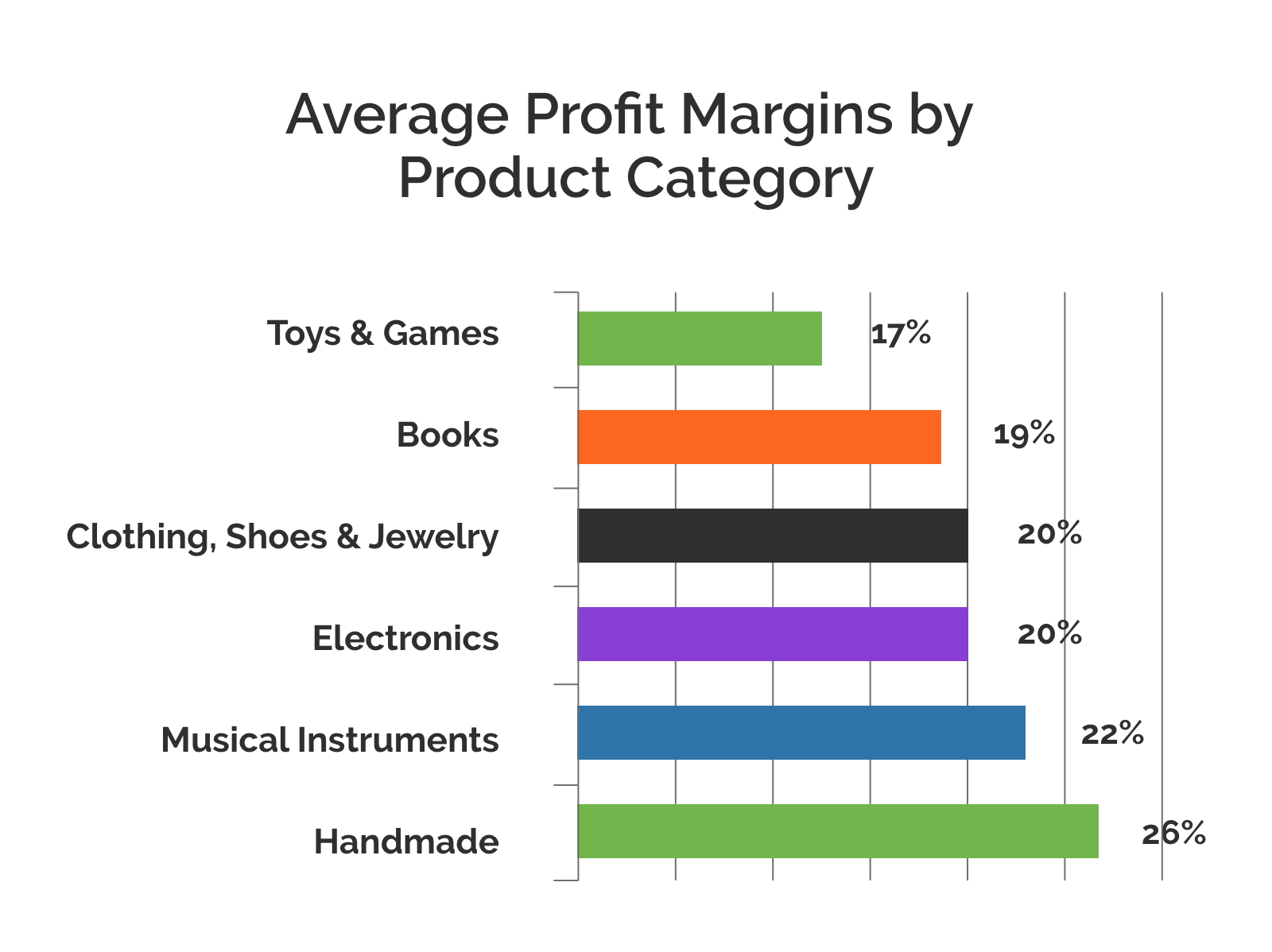 Most Profitable Product Categories For Amazon FBA Sellers Bar Codes Talk